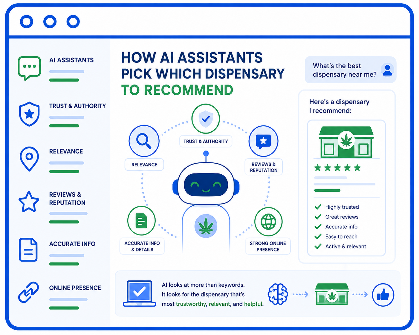 How AI assistants pick which dispensary to recommend