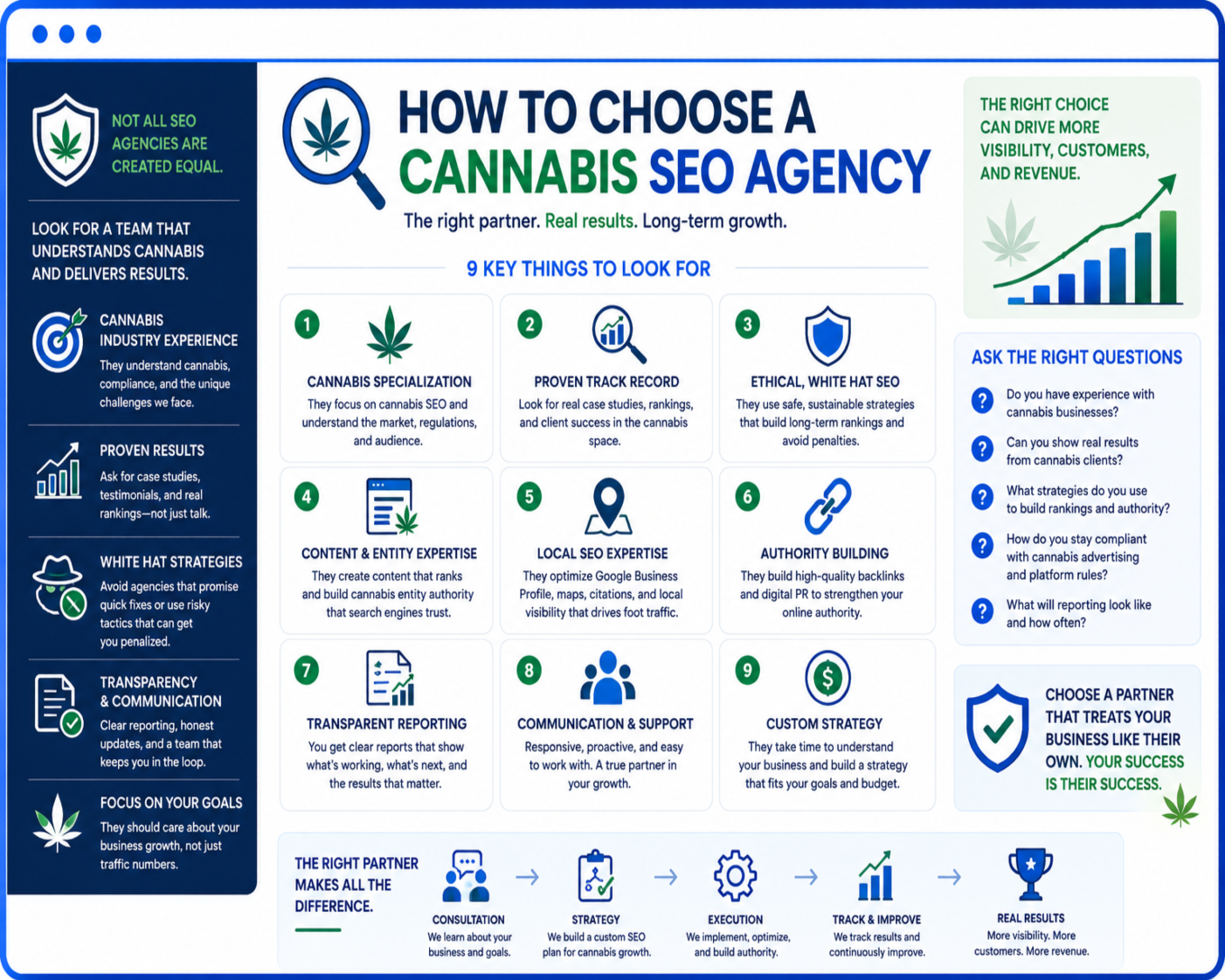 How to choose a cannabis SEO agency