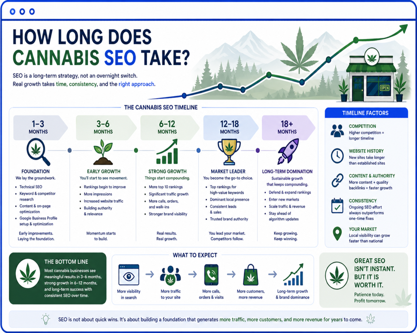 How long cannabis SEO takes, organic growth timeline