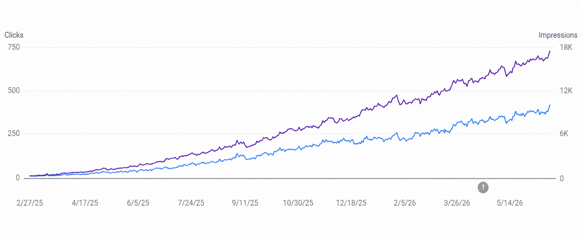 Real organic search growth from Google Search Console