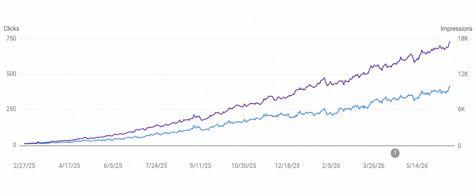 Real organic search growth from Google Search Console